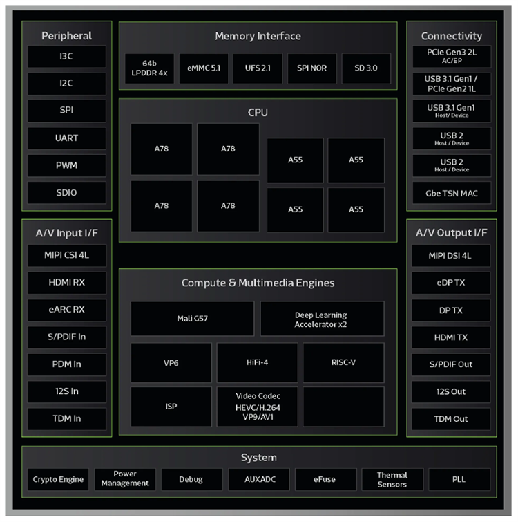 框图 - MediaTek Genio 1200 (MT8395) 边缘AI物联网评估套件